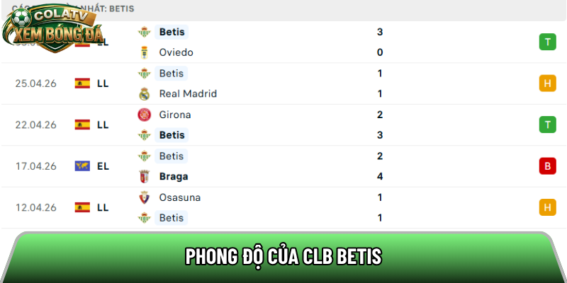 Phong độ của CLB Real Betis