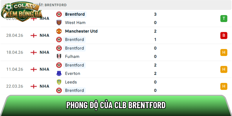Phong độ của CLB Brentford 