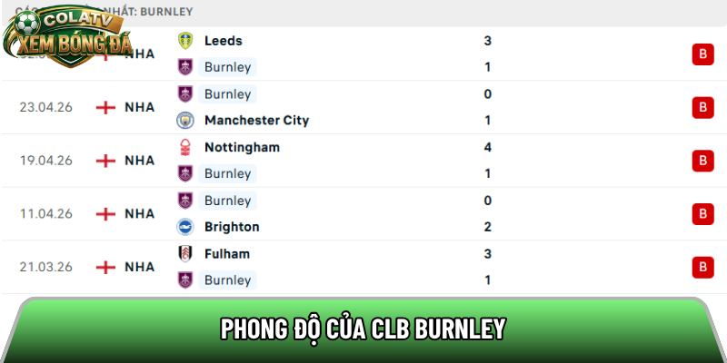 Phong độ của CLB Burnley 