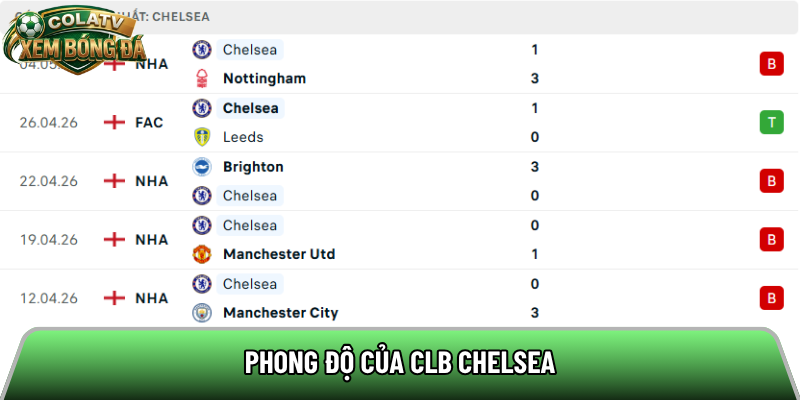 Phong độ của CLB Chelsea 