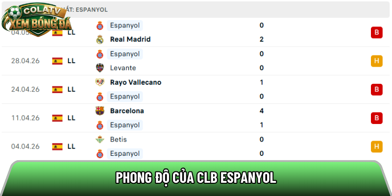 Phong độ của CLB Espanyol 