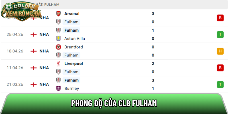 Phong độ của CLB Fulham