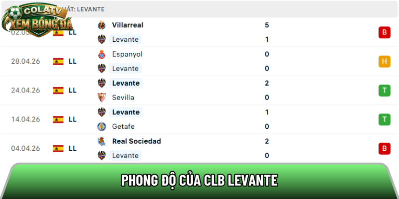 Phong độ của CLB Levante 
