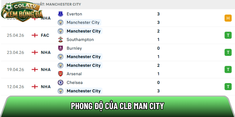 Phong độ của CLB Man City 
