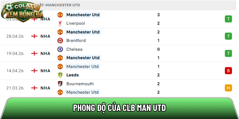 Phong độ của CLB Man Utd