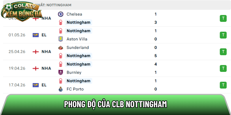 Phong độ của CLB Nottingham 