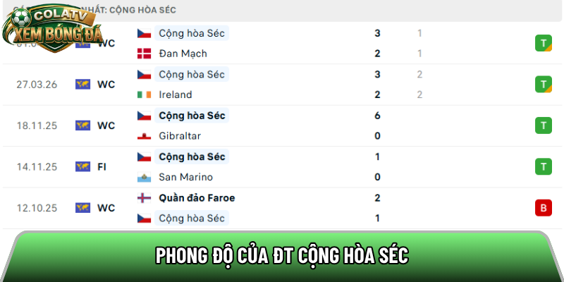 Phong độ của ĐT Cộng Hòa Séc