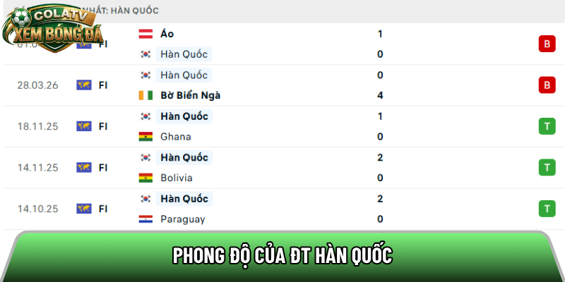 Phong độ của ĐT Hàn Quốc