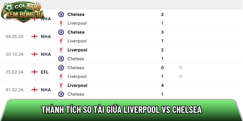 Thành tích so tài giữa Liverpool vs Chelsea 