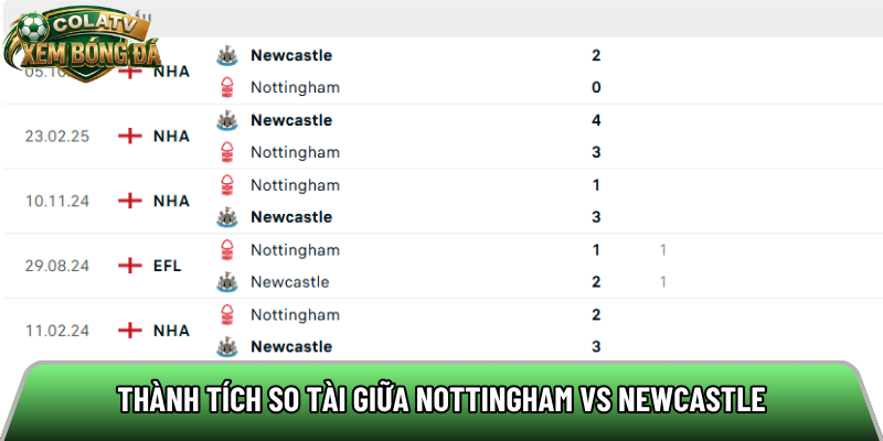 Thành tích so tài giữa Nottingham vs Newcastle 